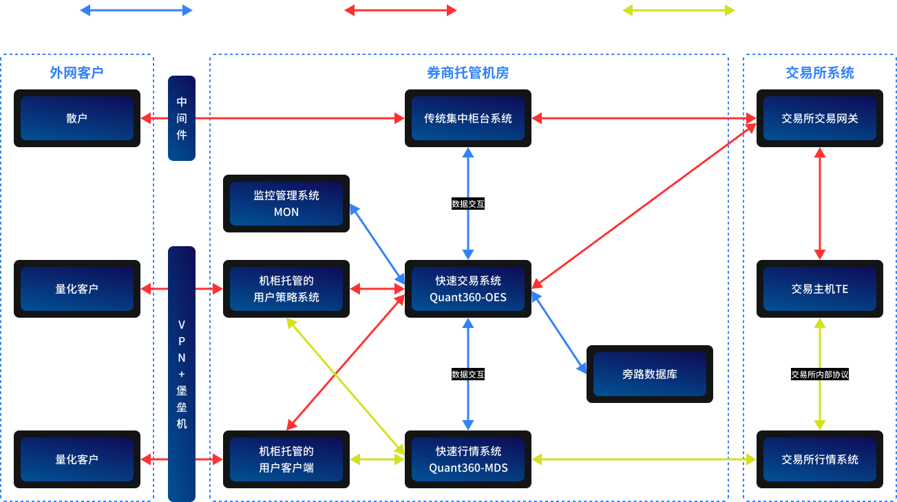 Quant360-量化交易产品方案